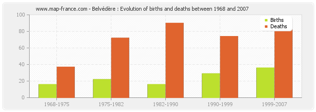 Belvédère : Evolution of births and deaths between 1968 and 2007