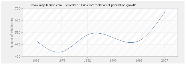 Belvédère : Cubic interpolation of population growth
