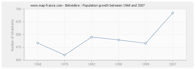 Population Belvédère