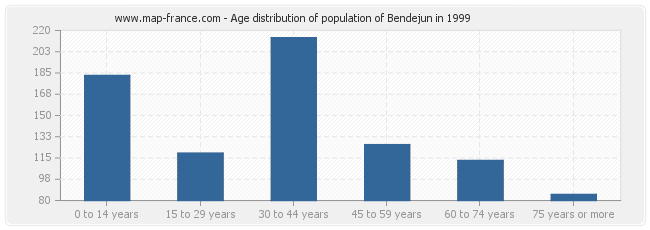 Age distribution of population of Bendejun in 1999