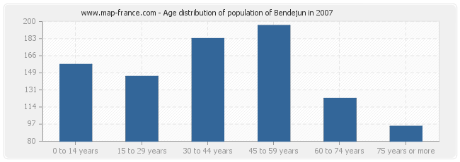 Age distribution of population of Bendejun in 2007
