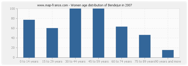 Women age distribution of Bendejun in 2007