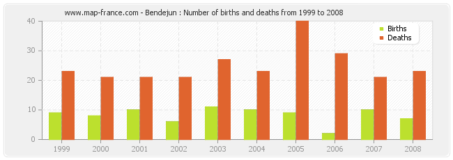 Bendejun : Number of births and deaths from 1999 to 2008