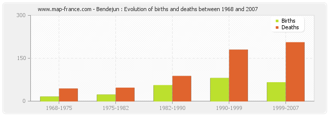 Bendejun : Evolution of births and deaths between 1968 and 2007