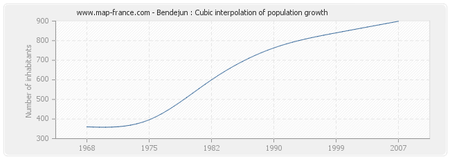 Bendejun : Cubic interpolation of population growth