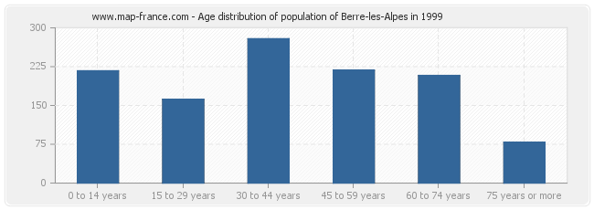 Age distribution of population of Berre-les-Alpes in 1999