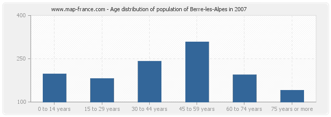 Age distribution of population of Berre-les-Alpes in 2007