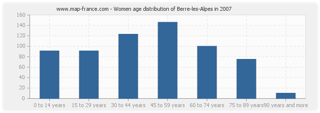 Women age distribution of Berre-les-Alpes in 2007