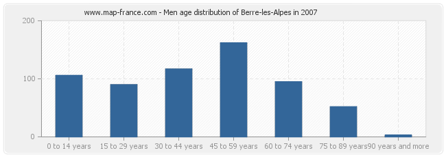 Men age distribution of Berre-les-Alpes in 2007