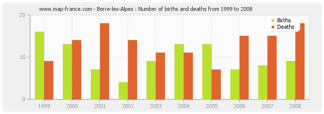 Berre-les-Alpes : Number of births and deaths from 1999 to 2008