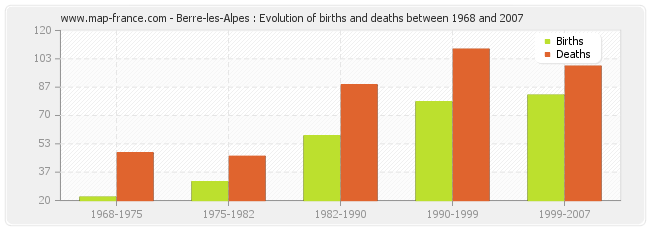 Berre-les-Alpes : Evolution of births and deaths between 1968 and 2007