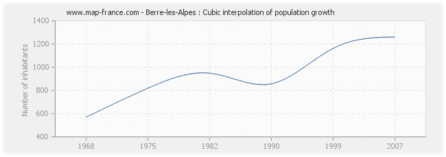 Berre-les-Alpes : Cubic interpolation of population growth