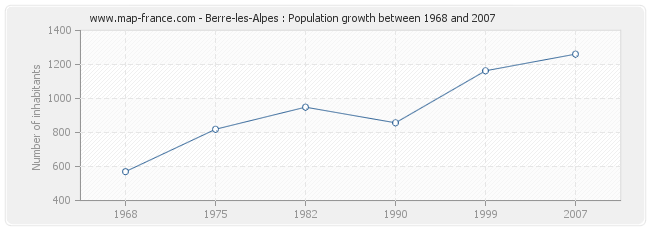 Population Berre-les-Alpes