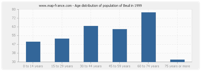 Age distribution of population of Beuil in 1999