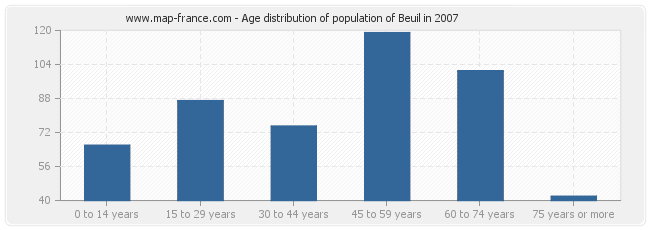 Age distribution of population of Beuil in 2007