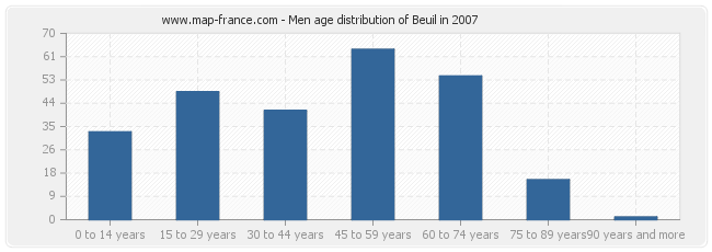 Men age distribution of Beuil in 2007