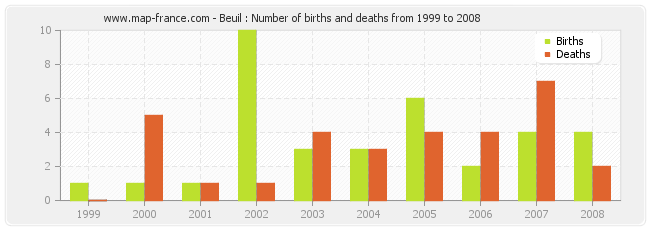 Beuil : Number of births and deaths from 1999 to 2008