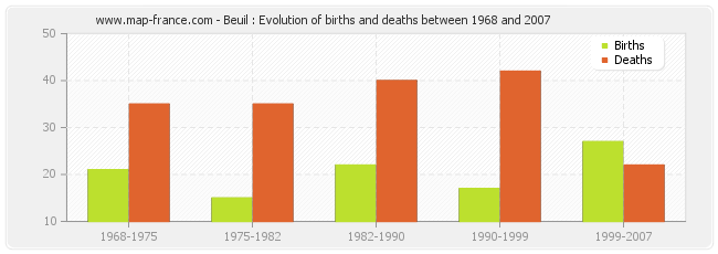 Beuil : Evolution of births and deaths between 1968 and 2007