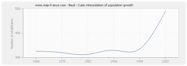 Beuil : Cubic interpolation of population growth