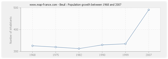 Population Beuil