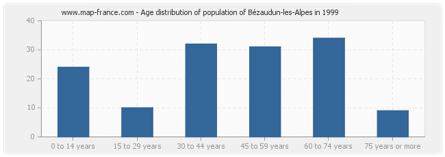 Age distribution of population of Bézaudun-les-Alpes in 1999