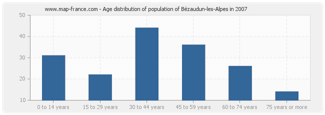 Age distribution of population of Bézaudun-les-Alpes in 2007
