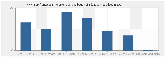 Women age distribution of Bézaudun-les-Alpes in 2007
