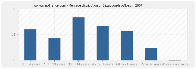 Men age distribution of Bézaudun-les-Alpes in 2007