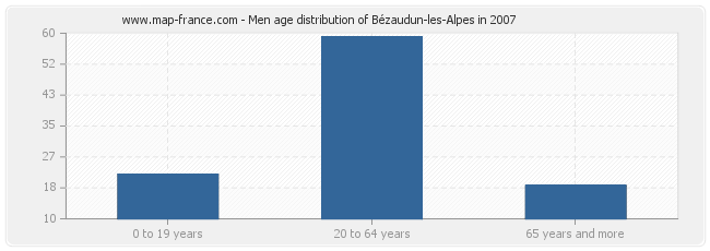 Men age distribution of Bézaudun-les-Alpes in 2007