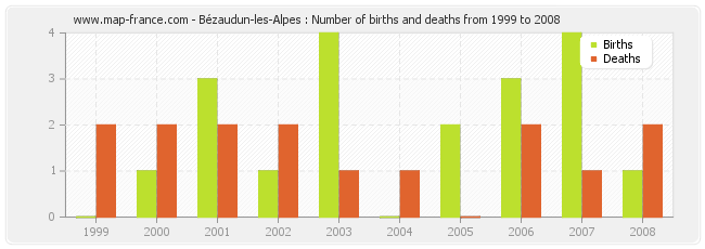 Bézaudun-les-Alpes : Number of births and deaths from 1999 to 2008