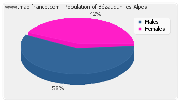 Sex distribution of population of Bézaudun-les-Alpes in 2007