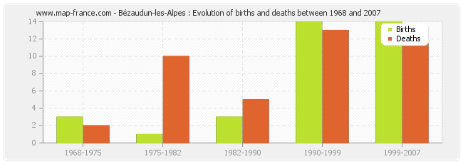 Bézaudun-les-Alpes : Evolution of births and deaths between 1968 and 2007