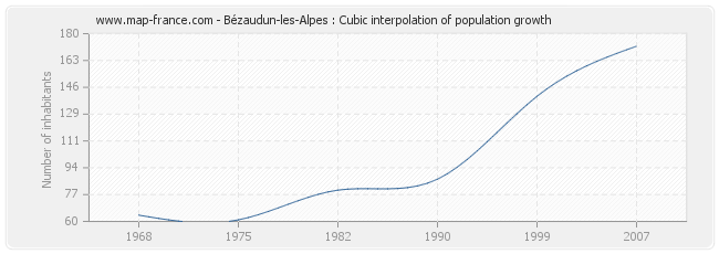 Bézaudun-les-Alpes : Cubic interpolation of population growth