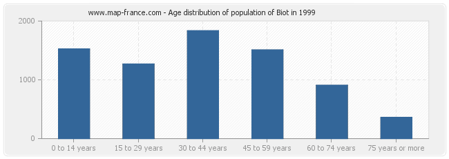 Age distribution of population of Biot in 1999