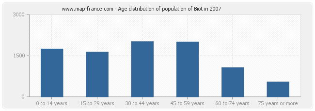 Age distribution of population of Biot in 2007