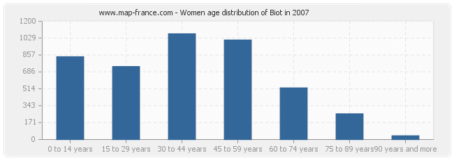 Women age distribution of Biot in 2007