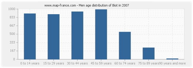 Men age distribution of Biot in 2007