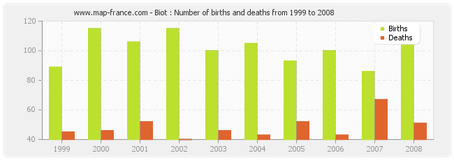 Biot : Number of births and deaths from 1999 to 2008