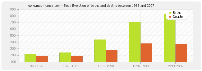 Biot : Evolution of births and deaths between 1968 and 2007