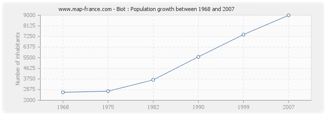 Population Biot