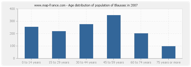 Age distribution of population of Blausasc in 2007