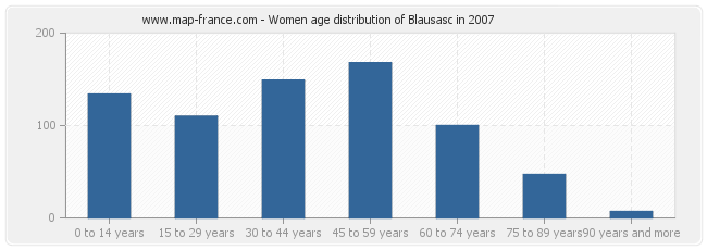 Women age distribution of Blausasc in 2007