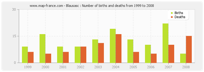 Blausasc : Number of births and deaths from 1999 to 2008