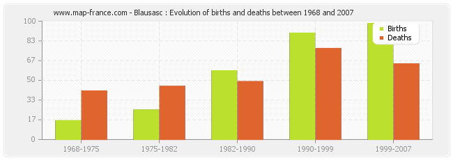 Blausasc : Evolution of births and deaths between 1968 and 2007
