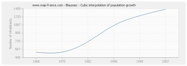 Blausasc : Cubic interpolation of population growth
