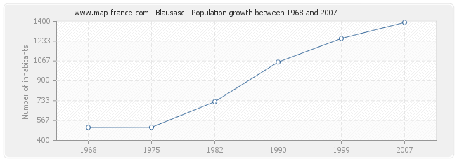 Population Blausasc