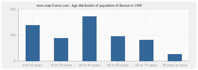 Age distribution of population of Bonson in 1999