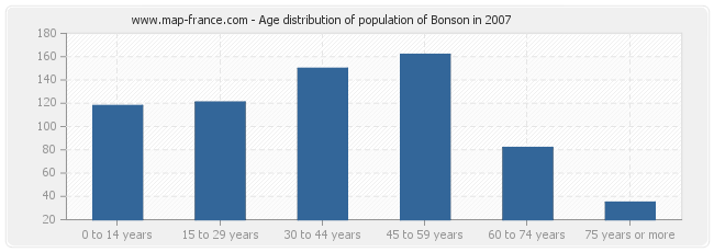 Age distribution of population of Bonson in 2007