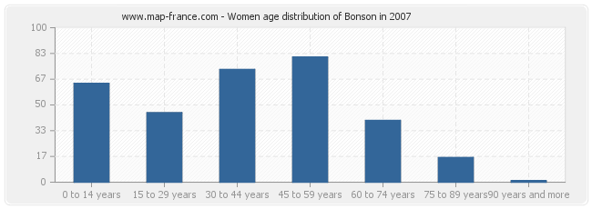 Women age distribution of Bonson in 2007