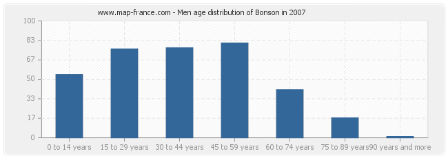 Men age distribution of Bonson in 2007